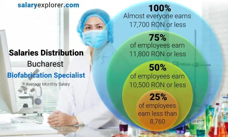Median and salary distribution Bucharest Biofabrication Specialist monthly