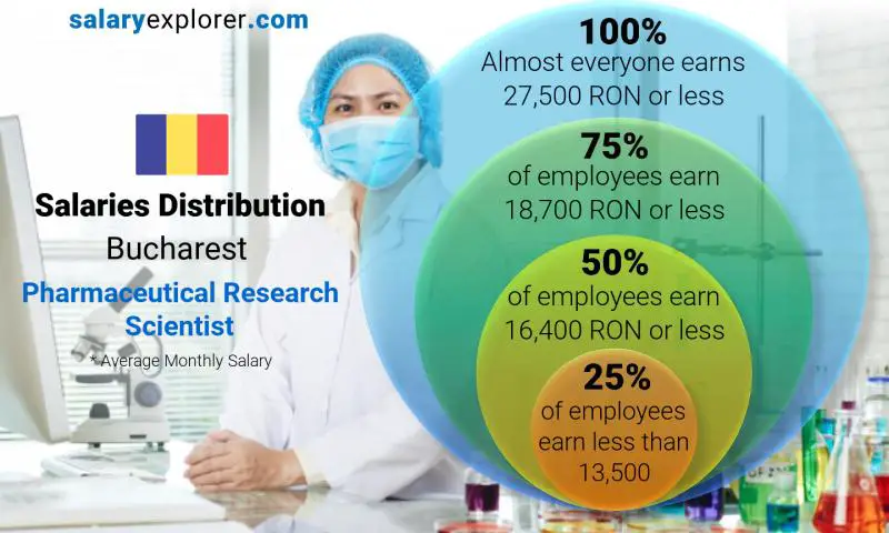 Median and salary distribution Bucharest Pharmaceutical Research Scientist monthly