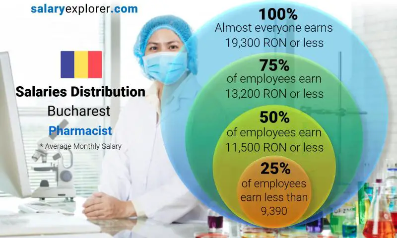 Median and salary distribution Bucharest Pharmacist monthly