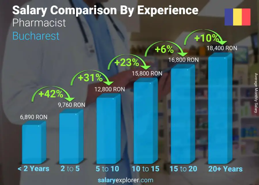 Salary comparison by years of experience monthly Bucharest Pharmacist