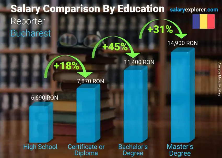 Salary comparison by education level monthly Bucharest Reporter
