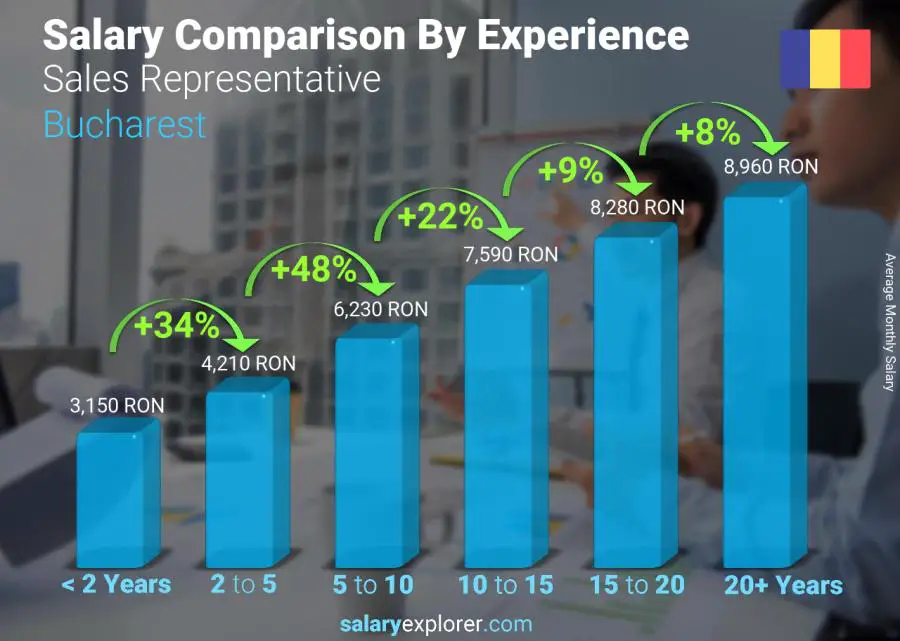 Salary comparison by years of experience monthly Bucharest Sales Representative