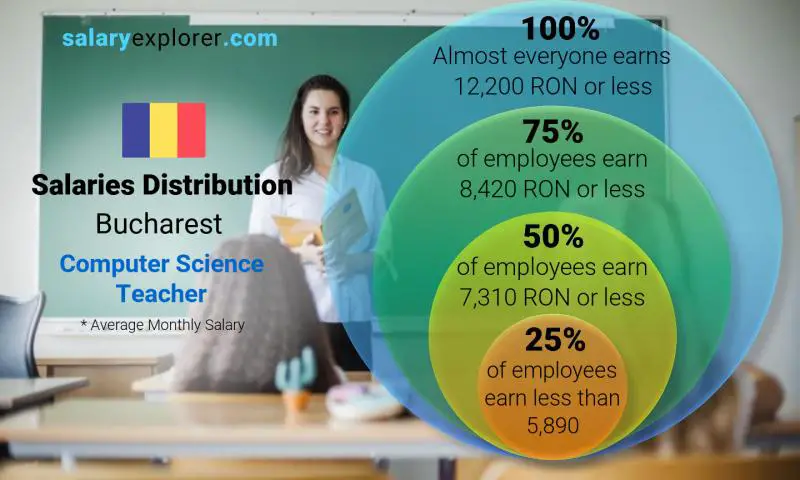 Median and salary distribution Bucharest Computer Science Teacher monthly