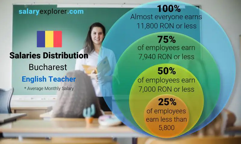 Median and salary distribution Bucharest English Teacher monthly
