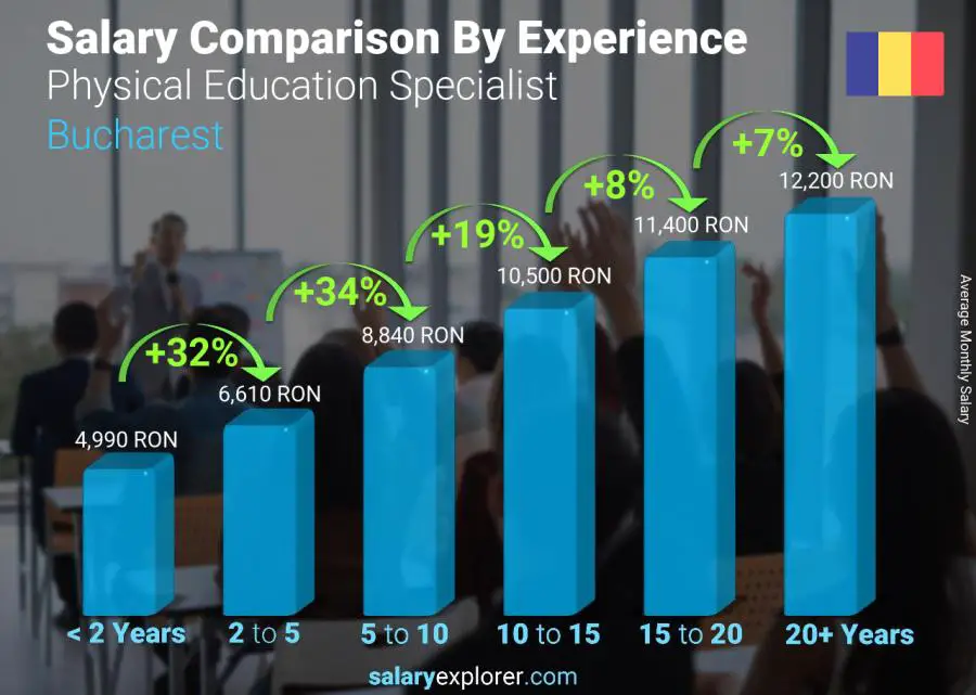 Salary comparison by years of experience monthly Bucharest Physical Education Specialist