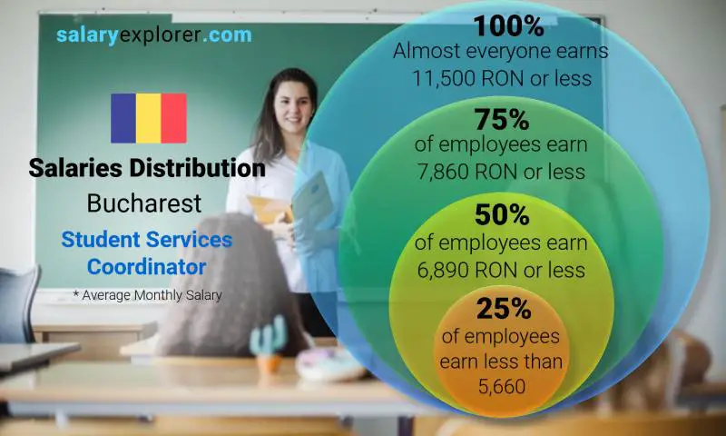 Median and salary distribution Bucharest Student Services Coordinator monthly