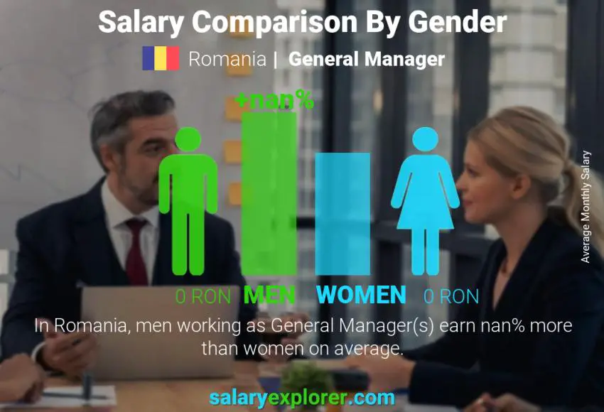 Salary comparison by gender Romania General Manager monthly