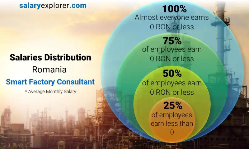 Median and salary distribution Romania Smart Factory Consultant monthly