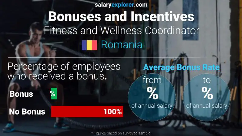 Annual Salary Bonus Rate Romania Fitness and Wellness Coordinator