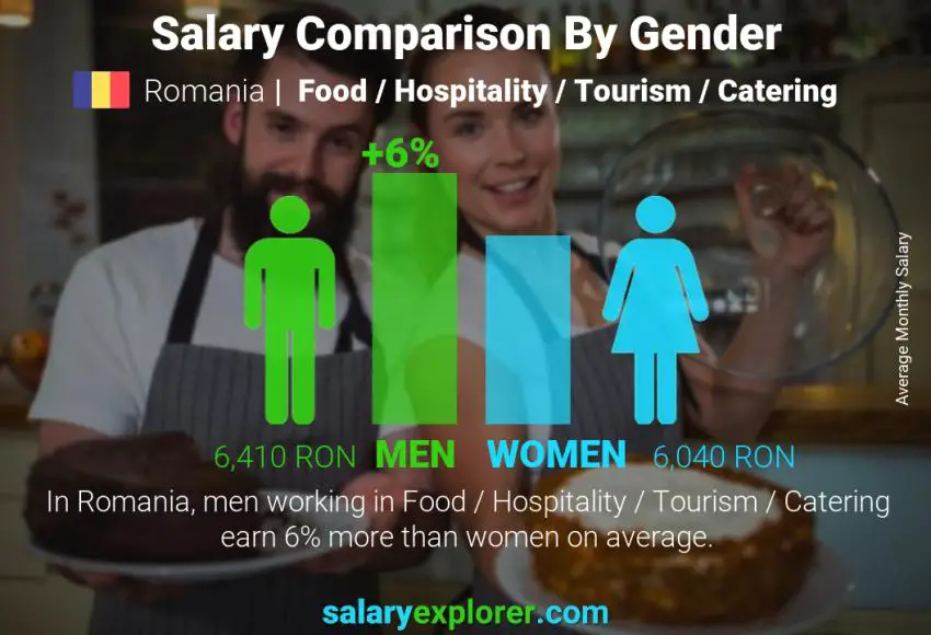 Salary comparison by gender Romania Food / Hospitality / Tourism / Catering monthly