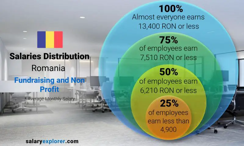 Median and salary distribution Romania Fundraising and Non Profit monthly