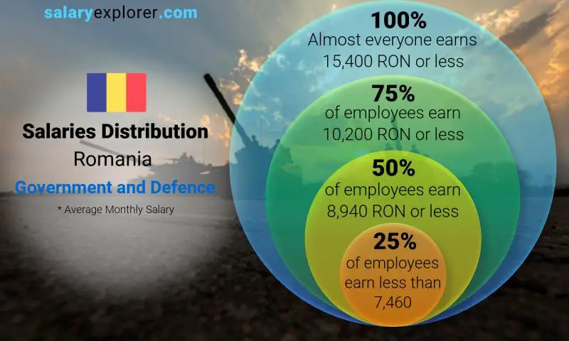 Median and salary distribution Romania Government and Defence monthly