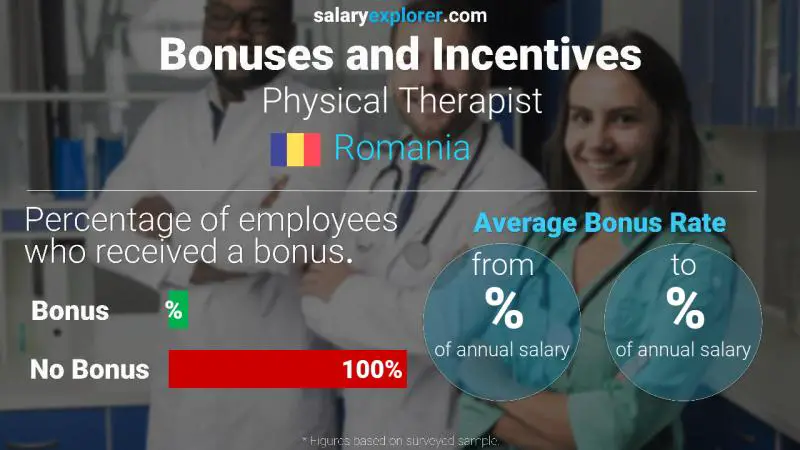 Annual Salary Bonus Rate Romania Physical Therapist
