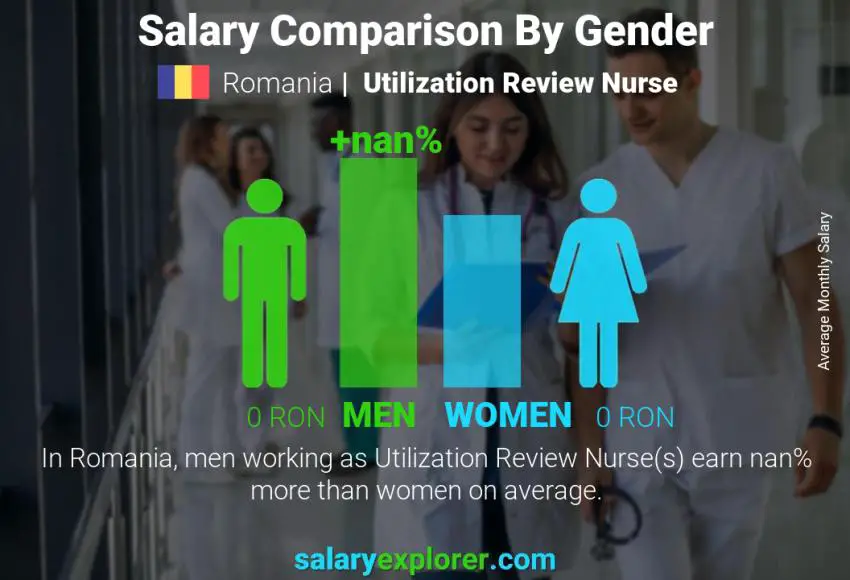 Salary comparison by gender Romania Utilization Review Nurse monthly