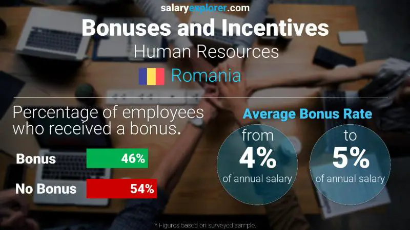 Annual Salary Bonus Rate Romania Human Resources
