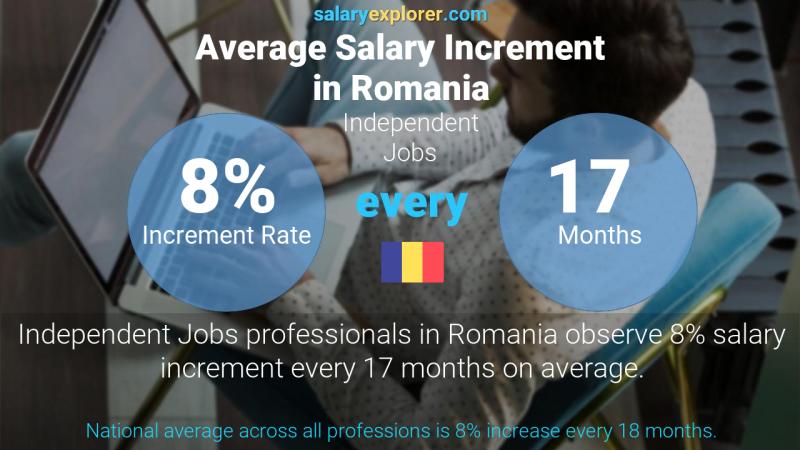 Annual Salary Increment Rate Romania Independent Jobs