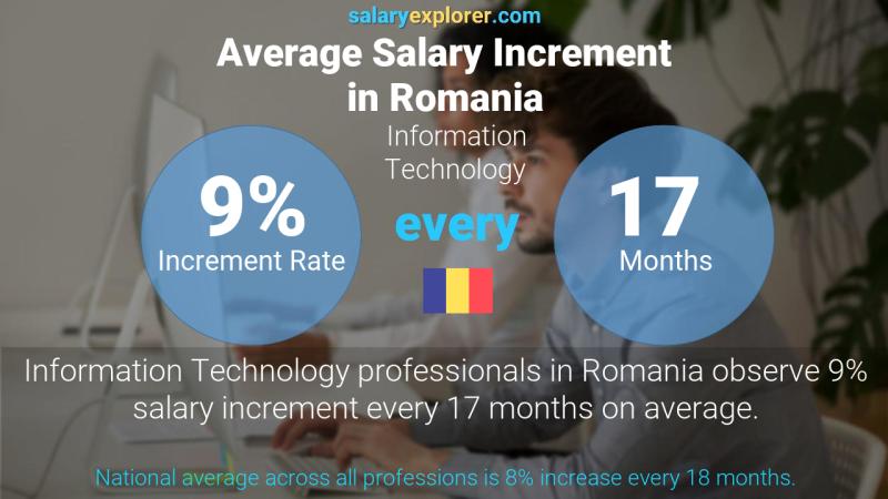 Annual Salary Increment Rate Romania Information Technology