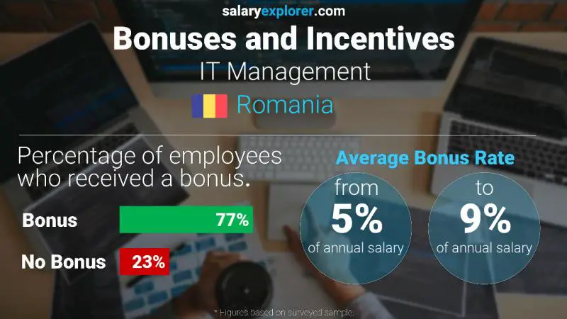 Annual Salary Bonus Rate Romania IT Management