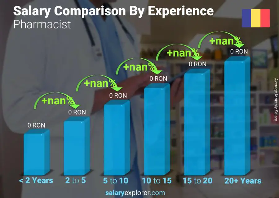 Salary comparison by years of experience monthly Romania Pharmacist
