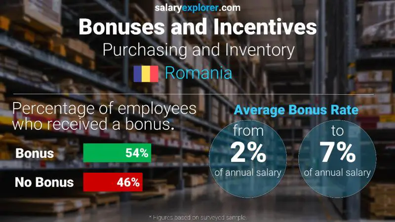 Annual Salary Bonus Rate Romania Purchasing and Inventory
