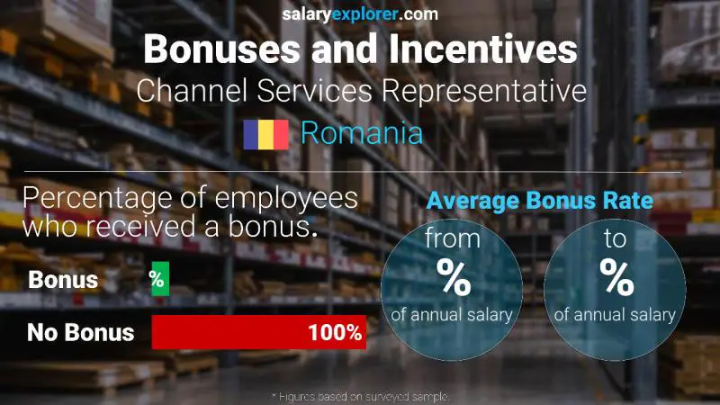 Annual Salary Bonus Rate Romania Channel Services Representative