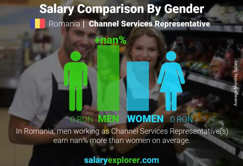 Salary comparison by gender Romania Channel Services Representative monthly