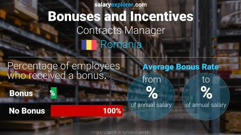 Annual Salary Bonus Rate Romania Contracts Manager