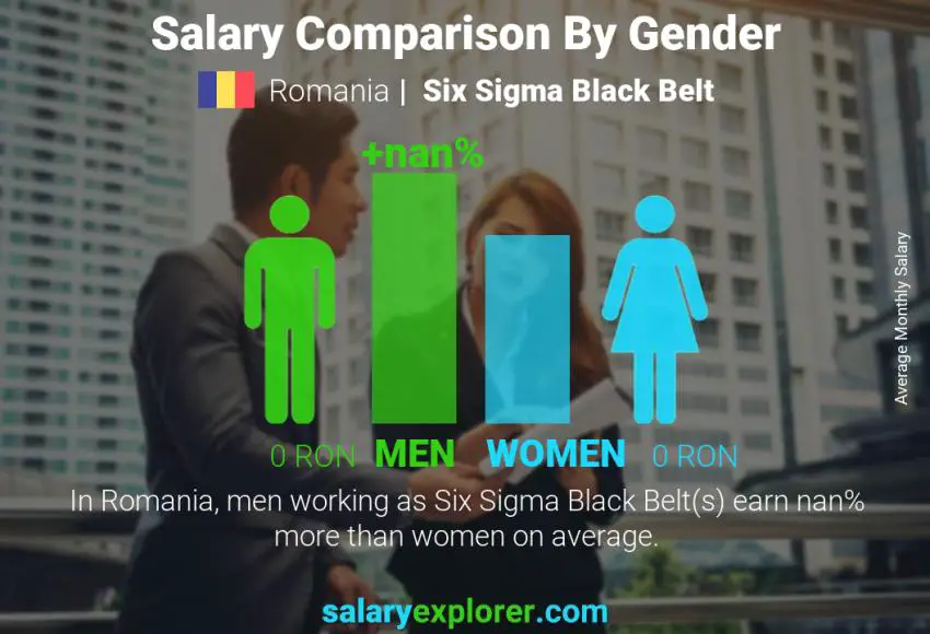 Salary comparison by gender Romania Six Sigma Black Belt monthly