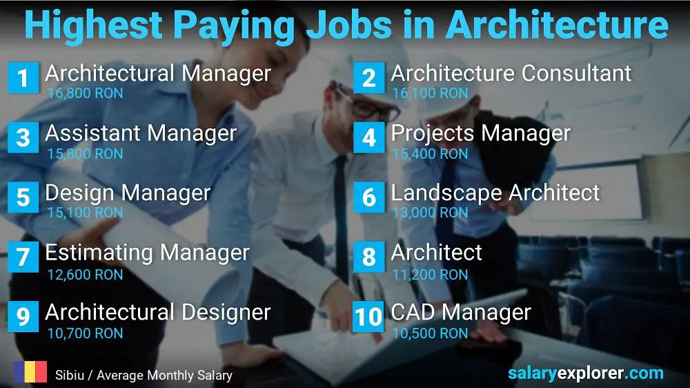 Best Paying Jobs in Architecture - Sibiu Best Paying Jobs in Architecture - Sibiu