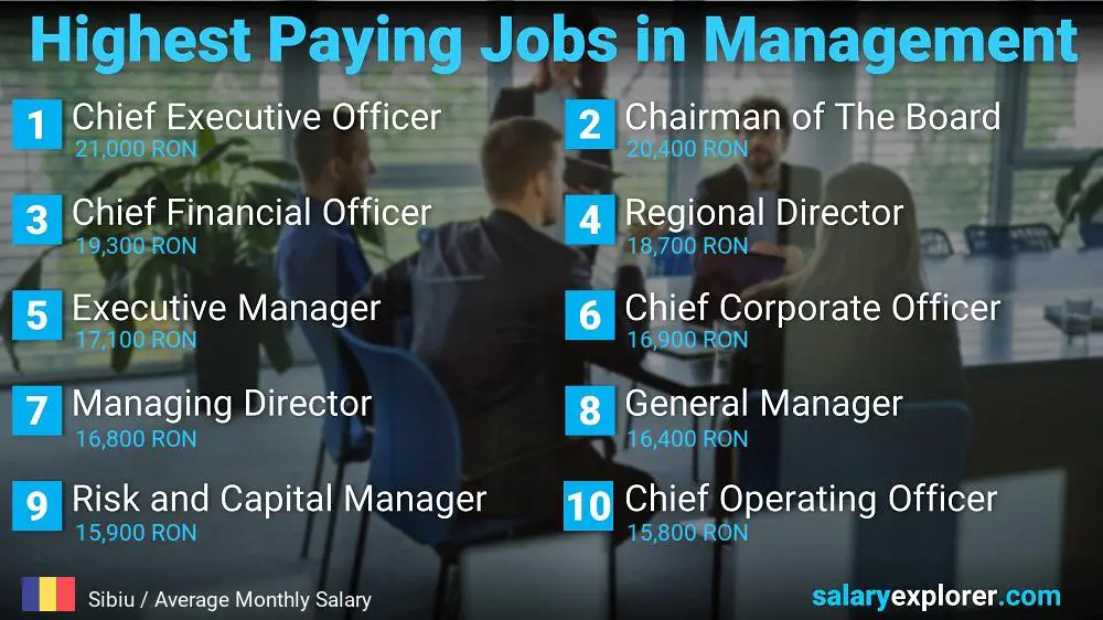 Best Paid Careers in Business Administration - Sibiu Best Paid Careers in Business Administration - Sibiu