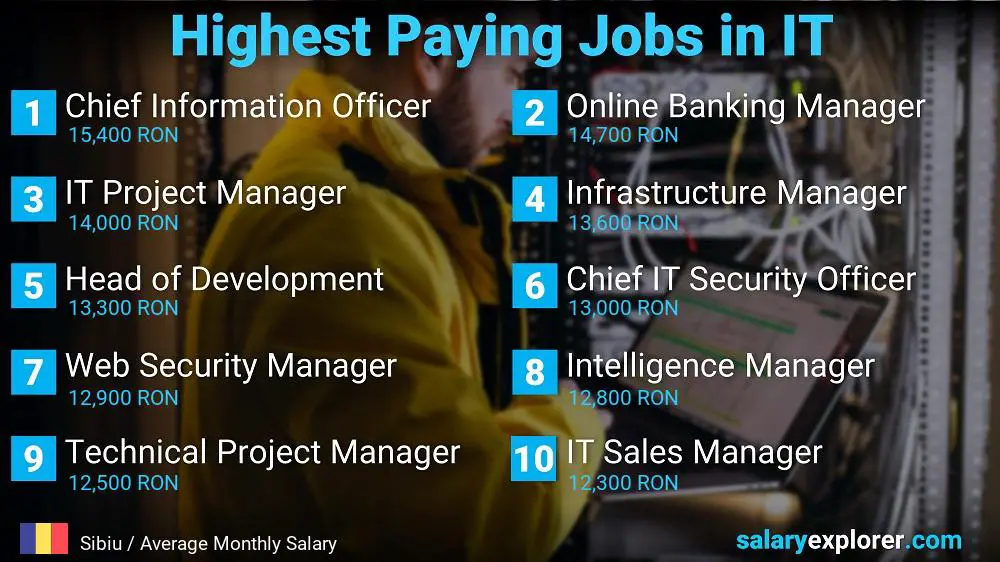 Highest Paying Jobs in Information Technology - Sibiu Highest Paying Jobs in Information Technology - Sibiu