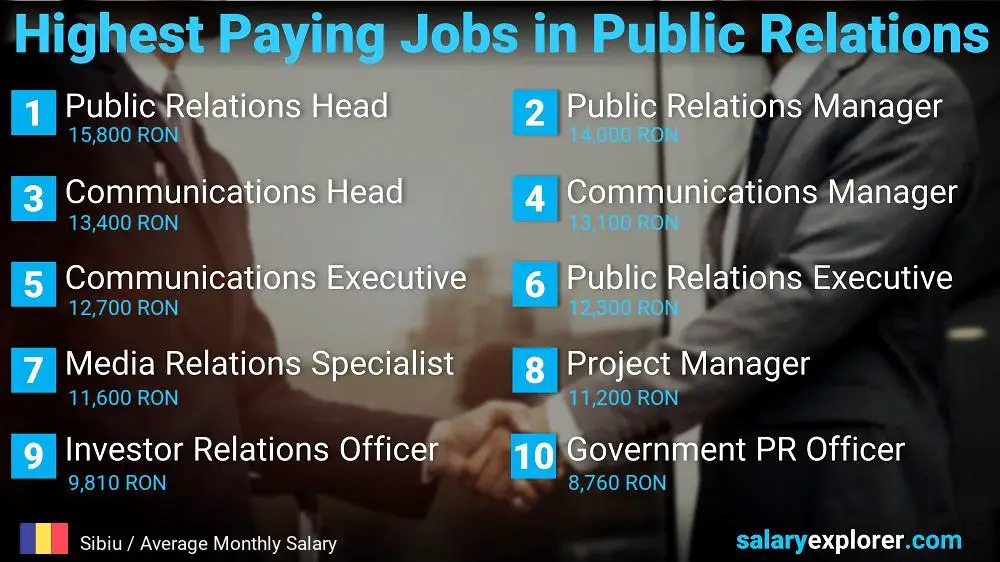 Highest Paying Jobs in Public Relations - Sibiu Highest Paying Jobs in Public Relations - Sibiu
