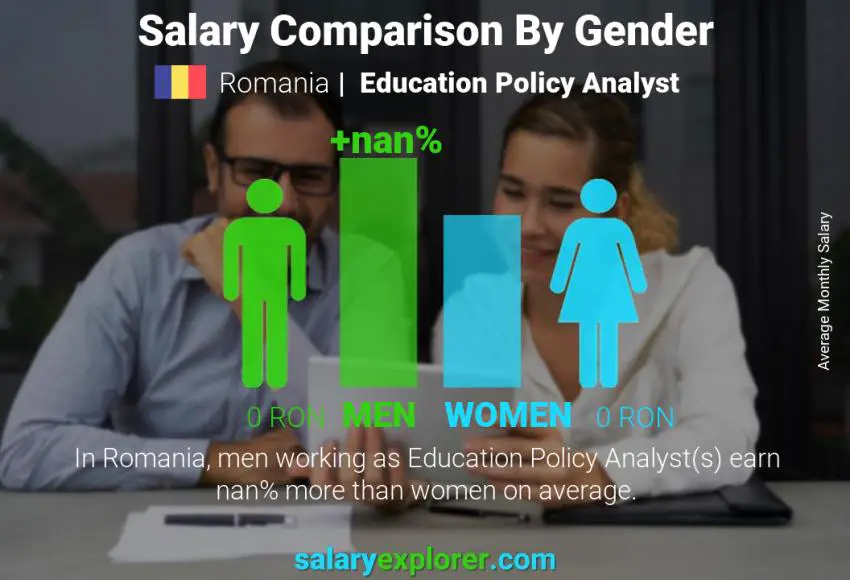 Salary comparison by gender Romania Education Policy Analyst monthly
