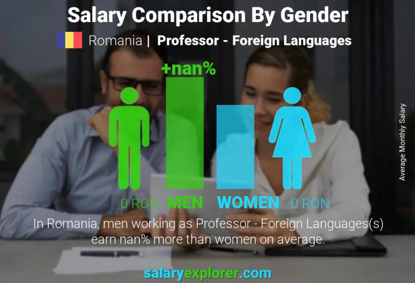 Salary comparison by gender Romania Professor - Foreign Languages monthly