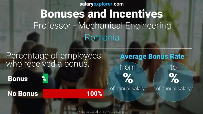 Annual Salary Bonus Rate Romania Professor - Mechanical Engineering