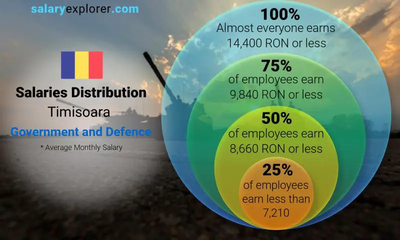 Median and salary distribution Timisoara Government and Defence monthly