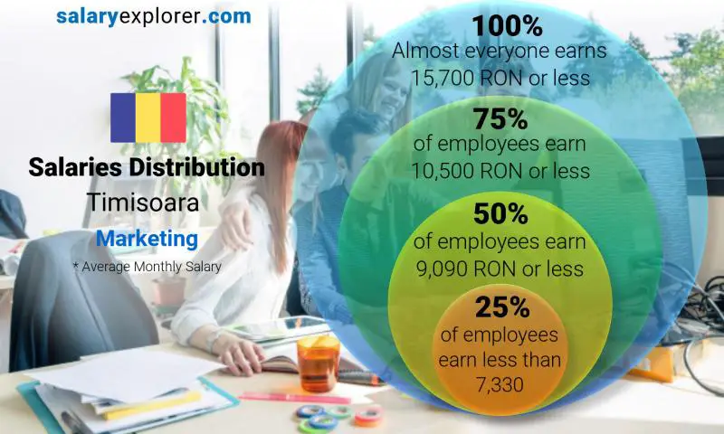 Median and salary distribution Timisoara Marketing monthly