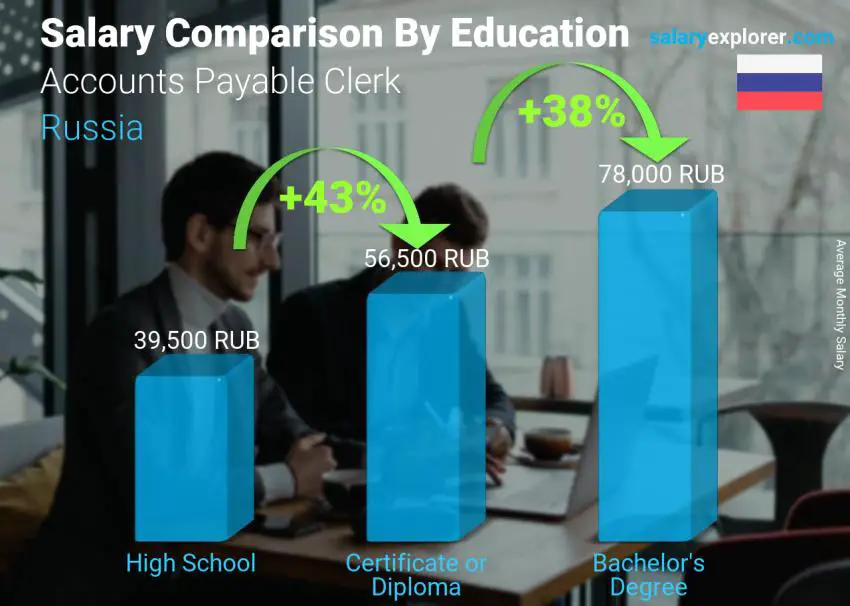Salary comparison by education level monthly Russia Accounts Payable Clerk