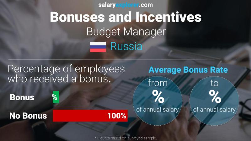 Annual Salary Bonus Rate Russia Budget Manager