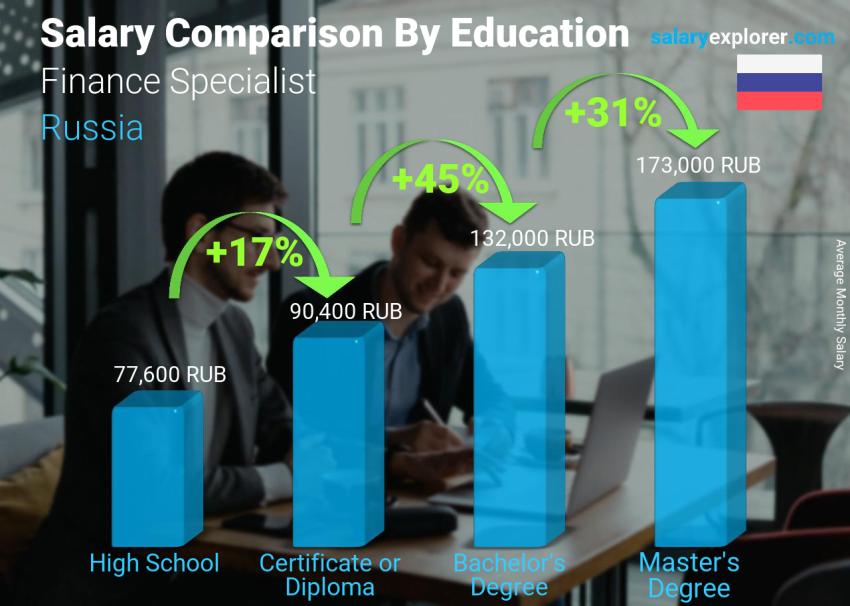 Salary comparison by education level monthly Russia Finance Specialist