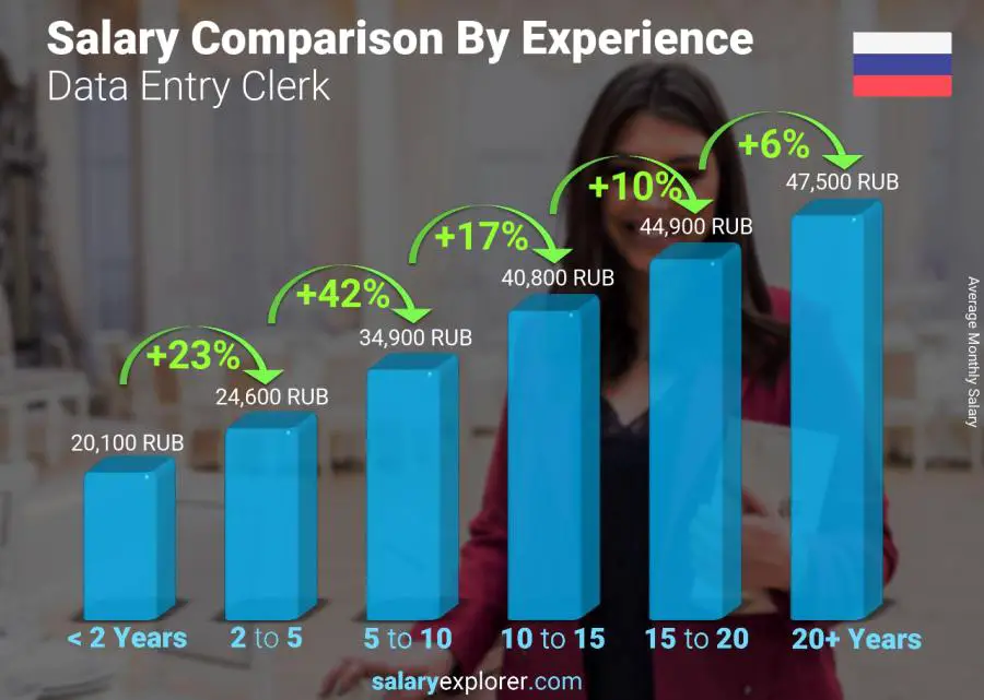 Salary comparison by years of experience monthly Russia Data Entry Clerk