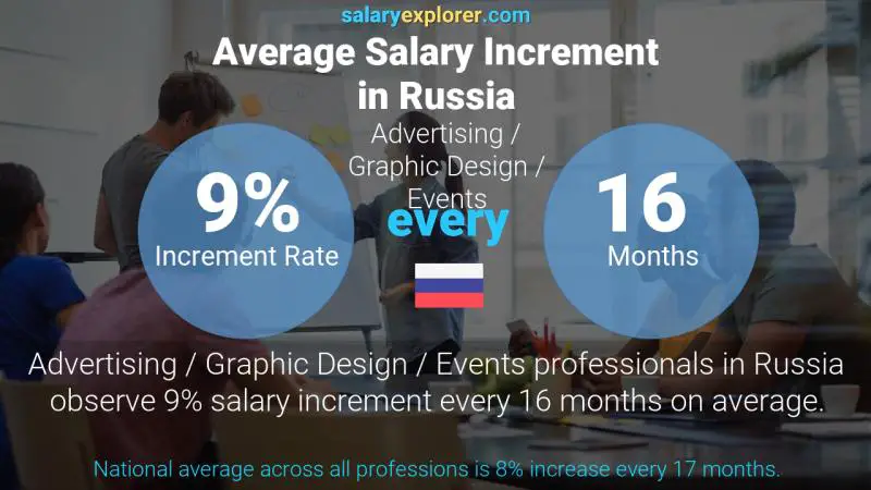 Annual Salary Increment Rate Russia Advertising / Graphic Design / Events