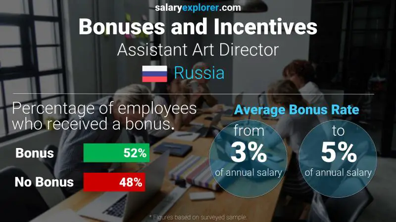 Annual Salary Bonus Rate Russia Assistant Art Director