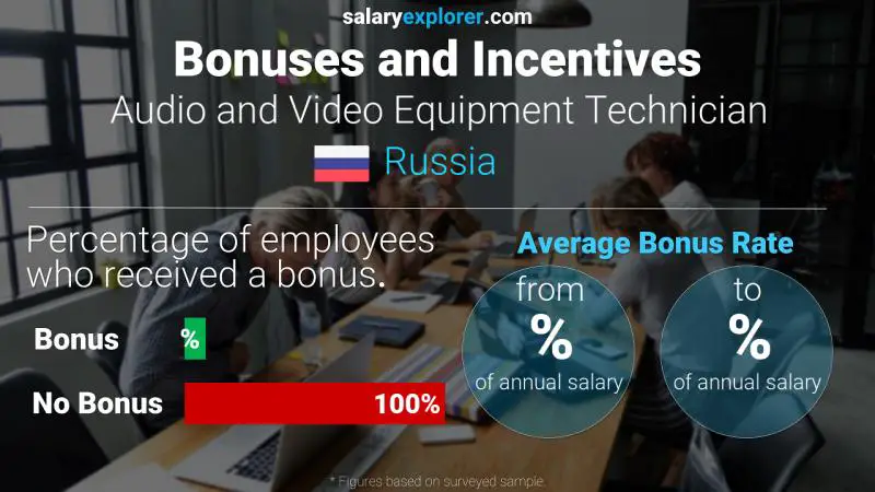 Annual Salary Bonus Rate Russia Audio and Video Equipment Technician
