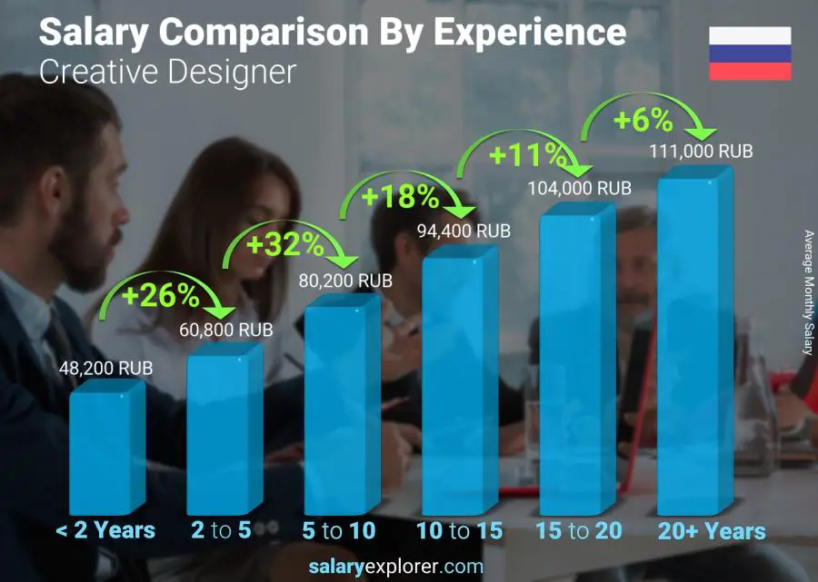 Salary comparison by years of experience monthly Russia Creative Designer