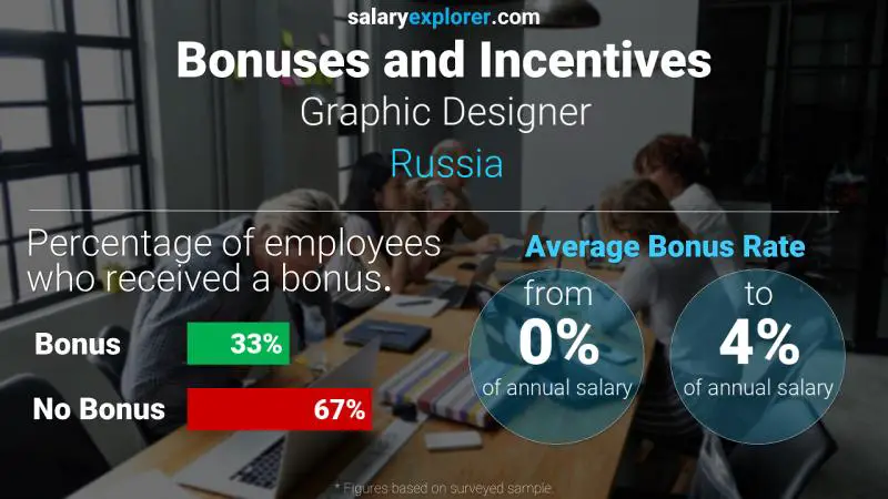 Annual Salary Bonus Rate Russia Graphic Designer
