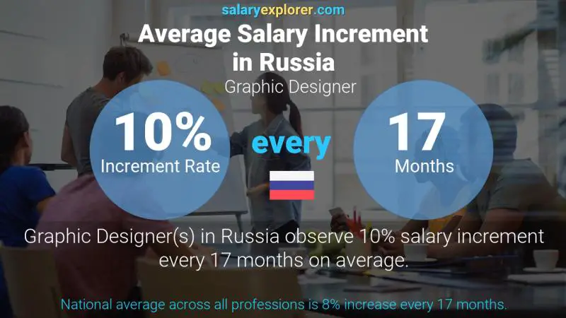 Annual Salary Increment Rate Russia Graphic Designer