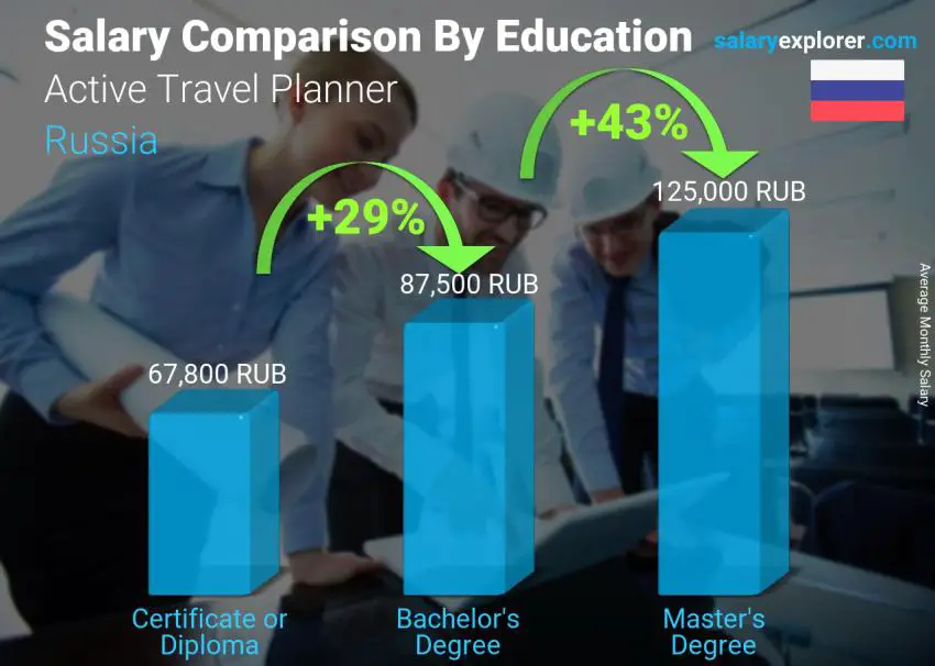 Salary comparison by education level monthly Russia Active Travel Planner