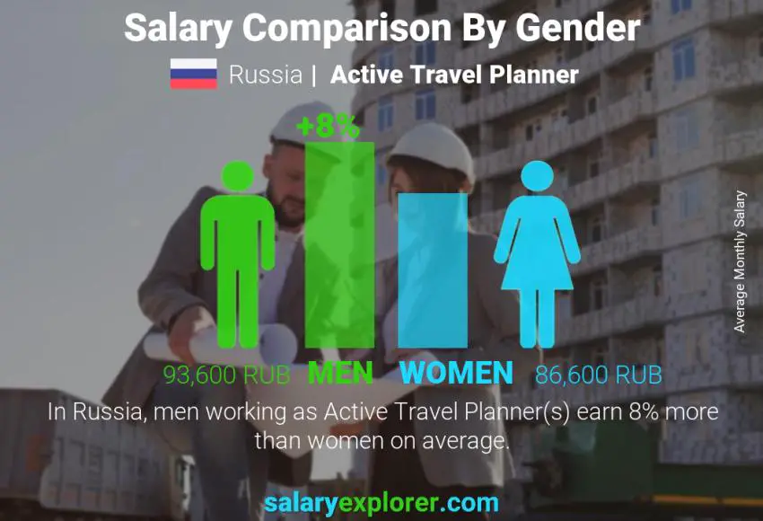 Salary comparison by gender Russia Active Travel Planner monthly