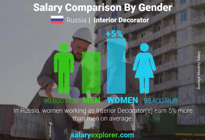 Salary comparison by gender Russia Interior Decorator monthly